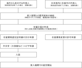 特定技能受入の流れ（スマホ用）